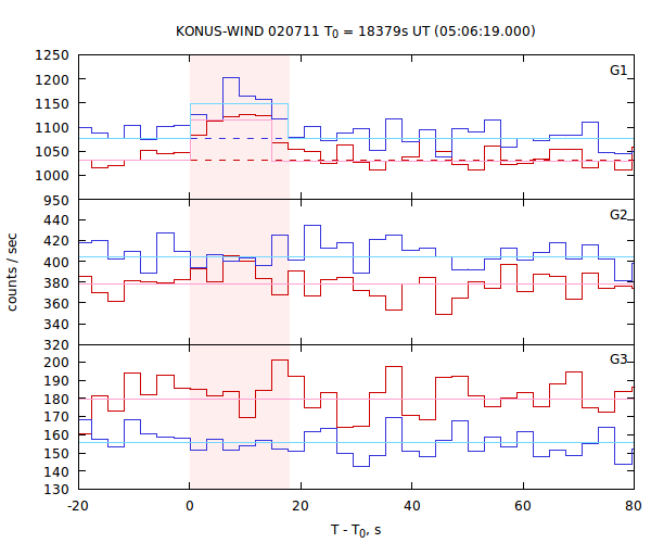 light curves