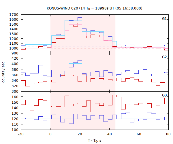 light curves