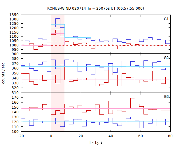 light curves