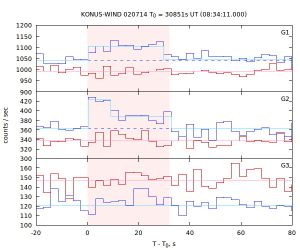 light curves