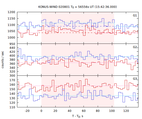 light curves