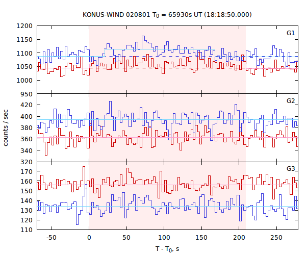 light curves