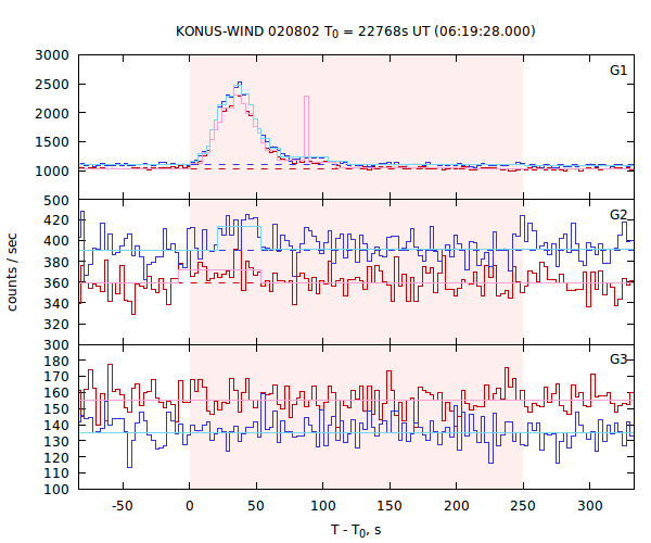 light curves