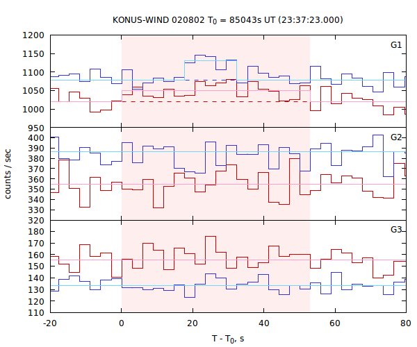 light curves