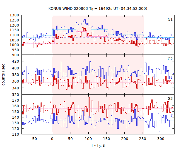 light curves