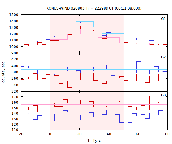 light curves