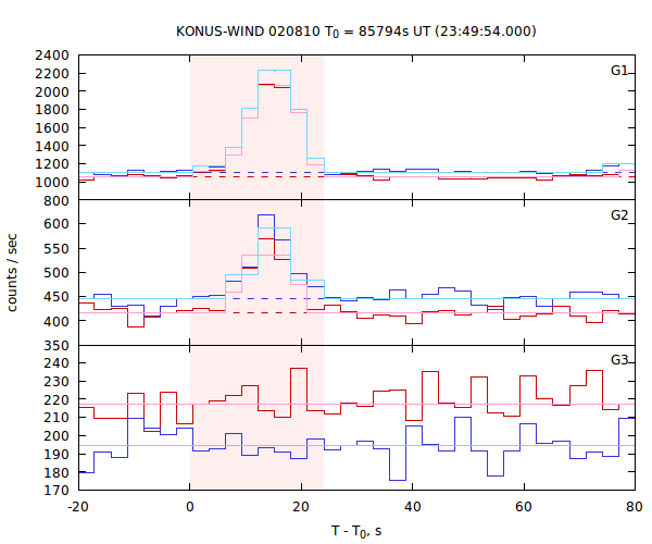 light curves