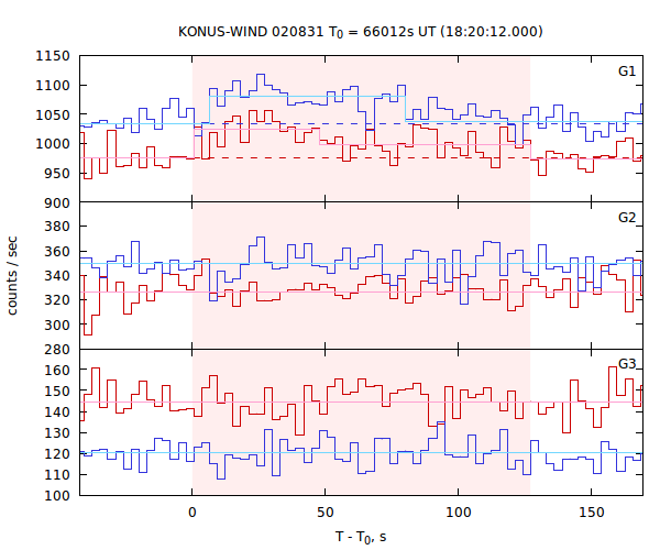 light curves