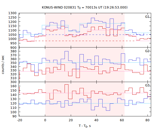 light curves