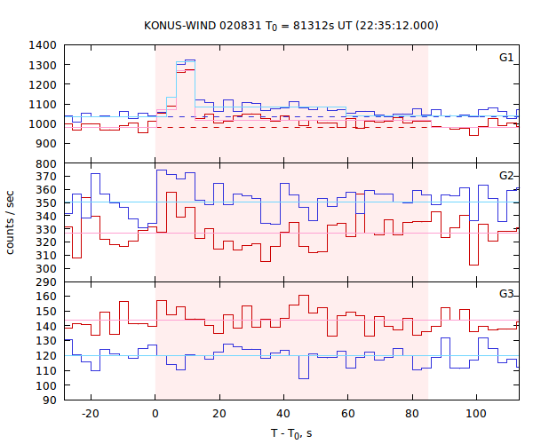 light curves