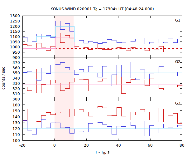 light curves