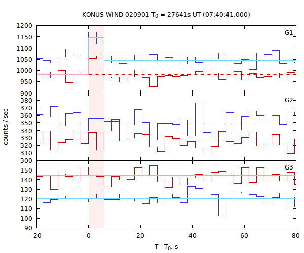 light curves