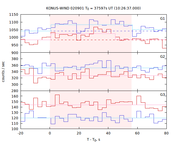 light curves