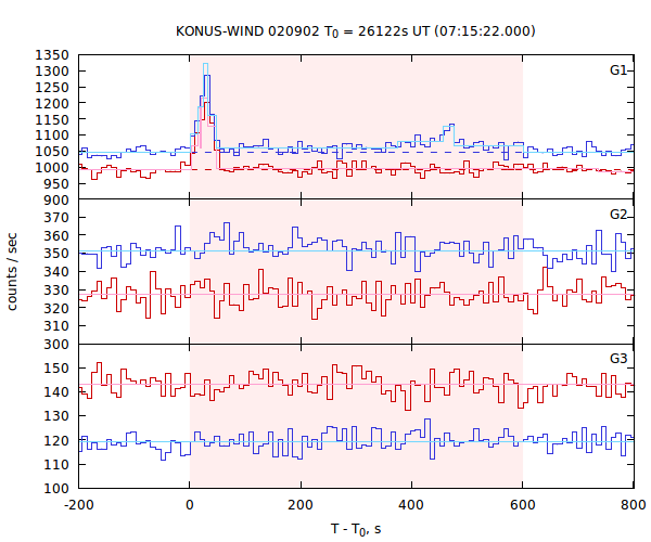 light curves