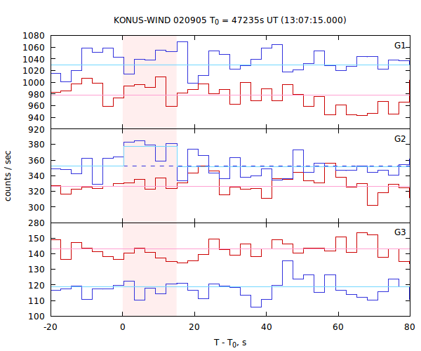 light curves