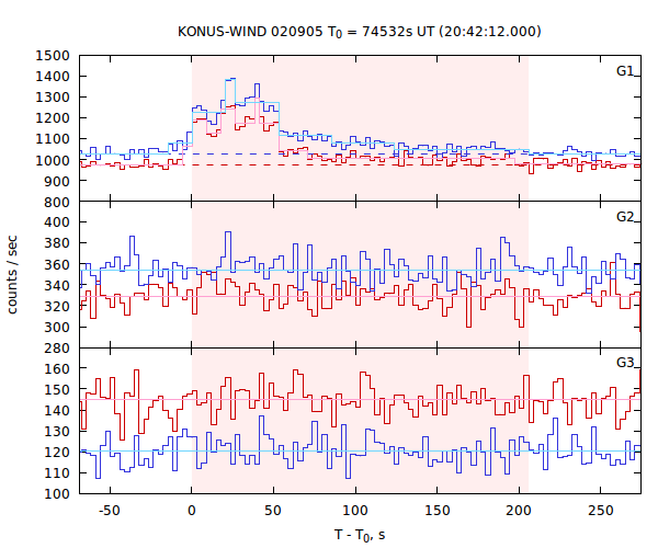 light curves