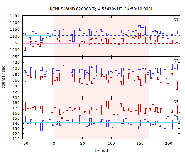 light curves