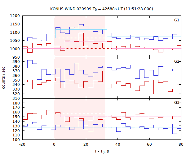 light curves