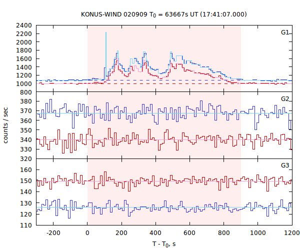 light curves