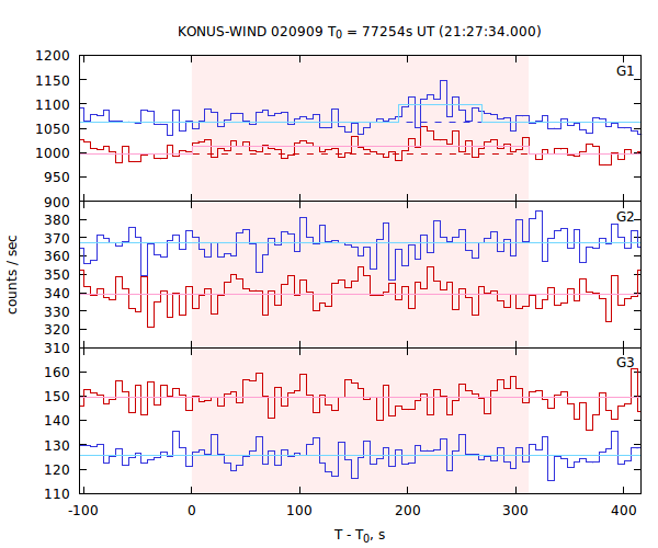 light curves