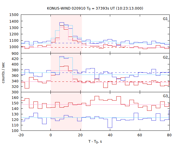 light curves