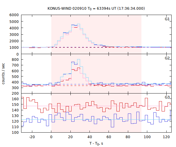 light curves