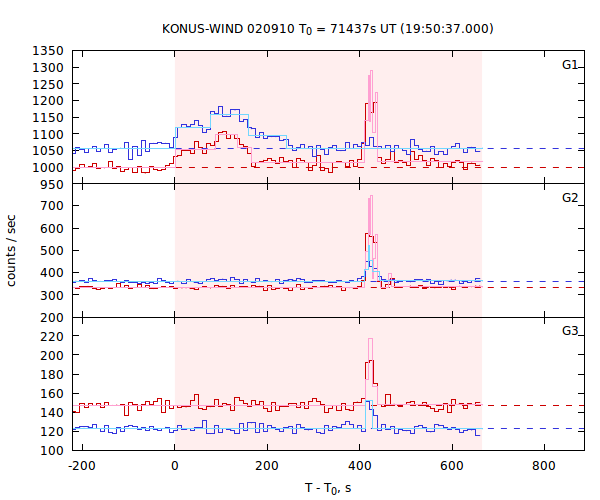 light curves