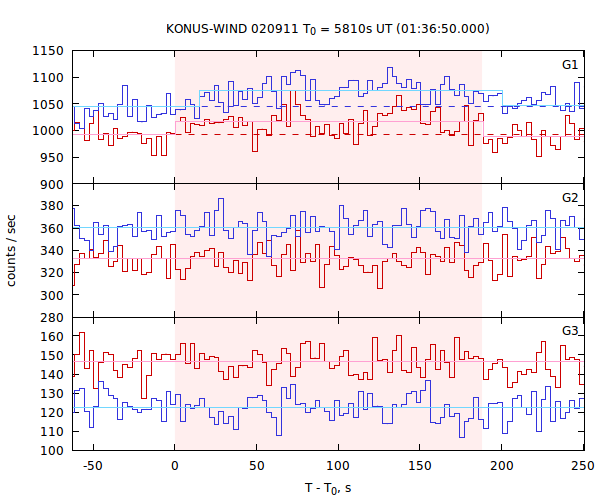 light curves