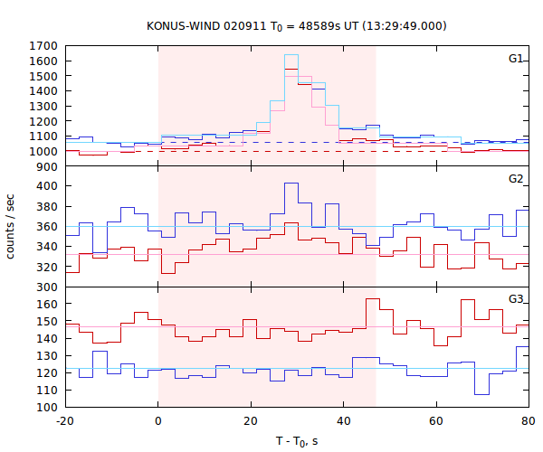 light curves