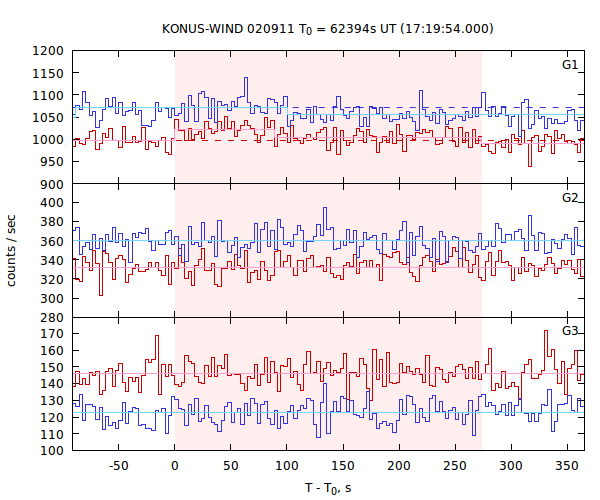 light curves