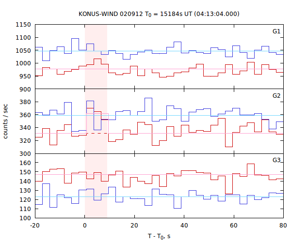 light curves