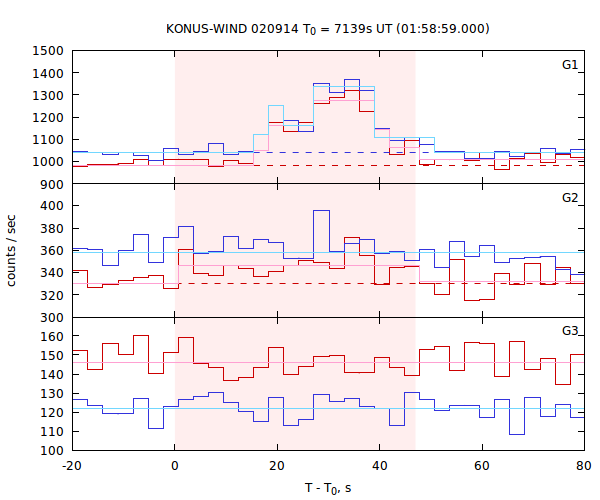 light curves