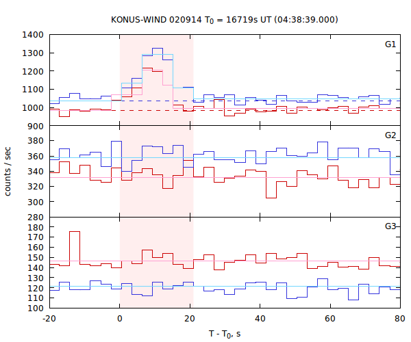 light curves