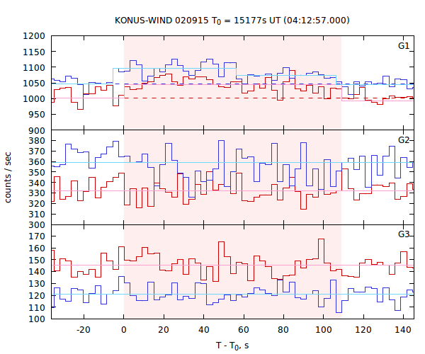 light curves