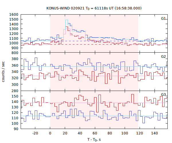 light curves