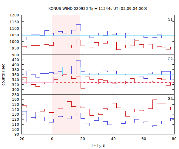 light curves