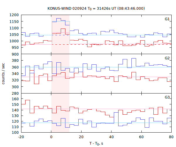 light curves