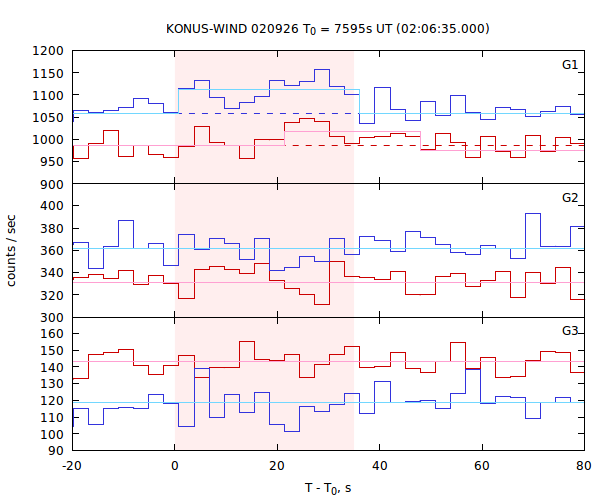 light curves