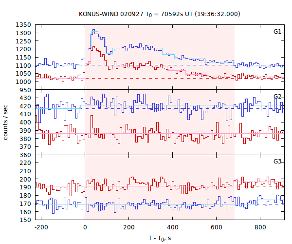 light curves