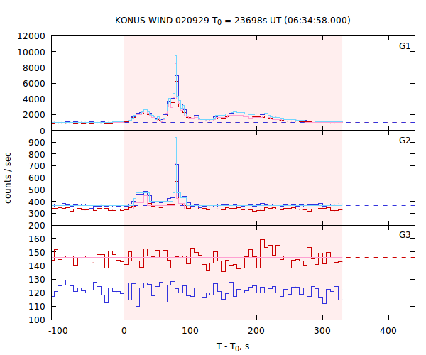 light curves