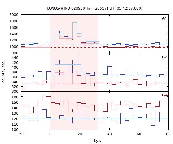 light curves