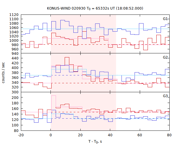 light curves