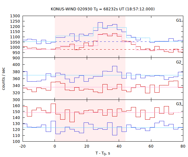 light curves