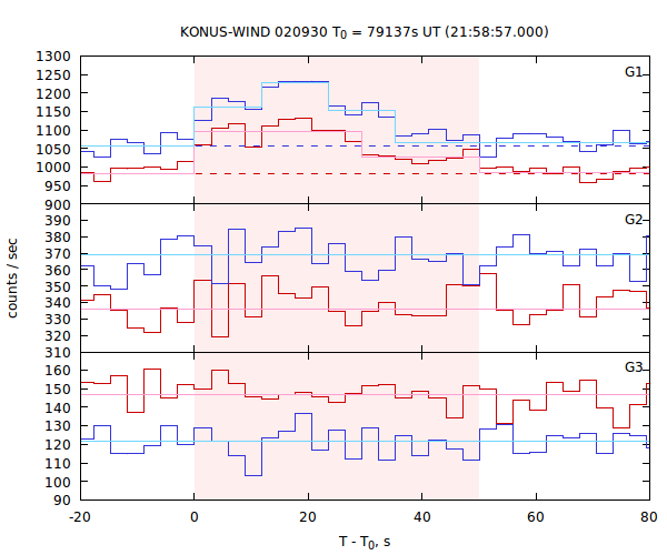 light curves