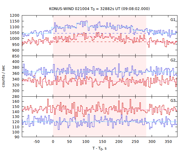 light curves