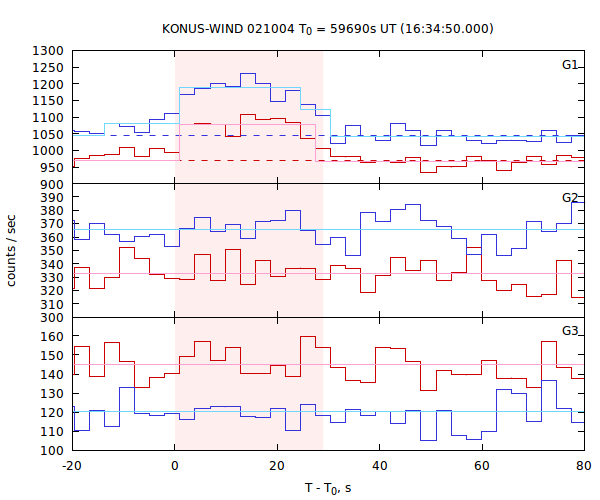 light curves