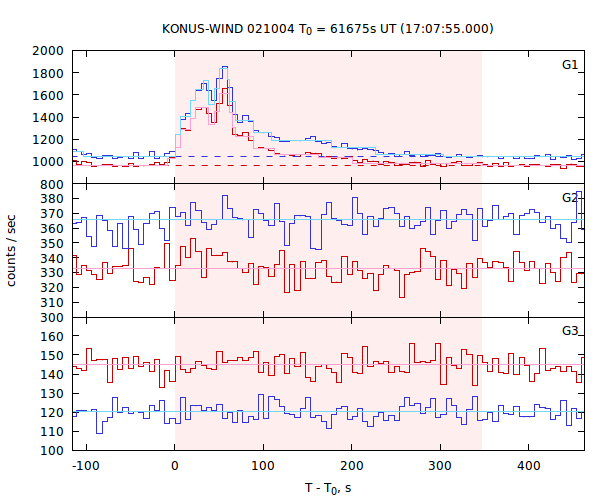 light curves