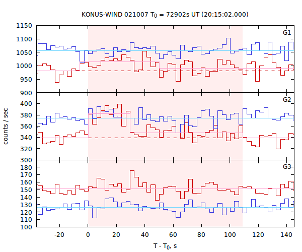 light curves