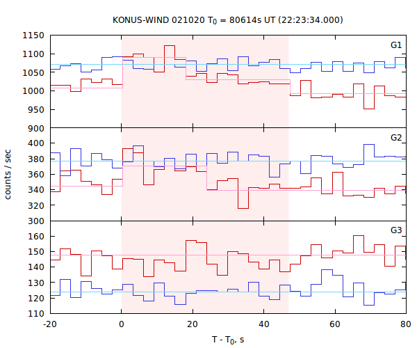 light curves