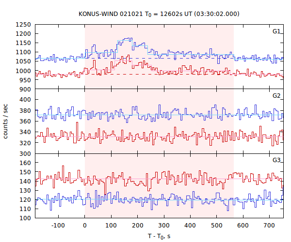 light curves